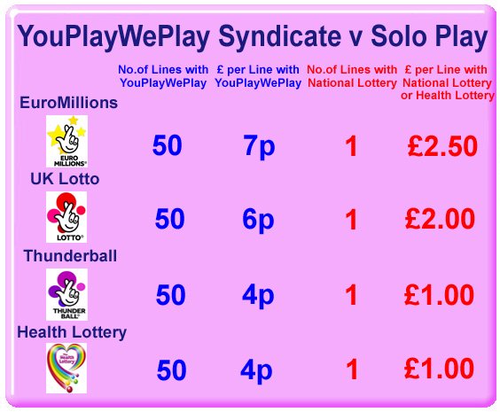 YouPlayWePlay comparison table